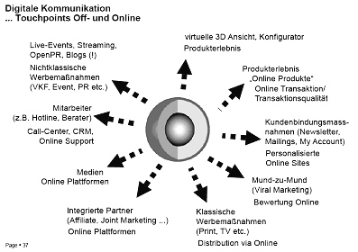 Digitale Kommunikation Grafik